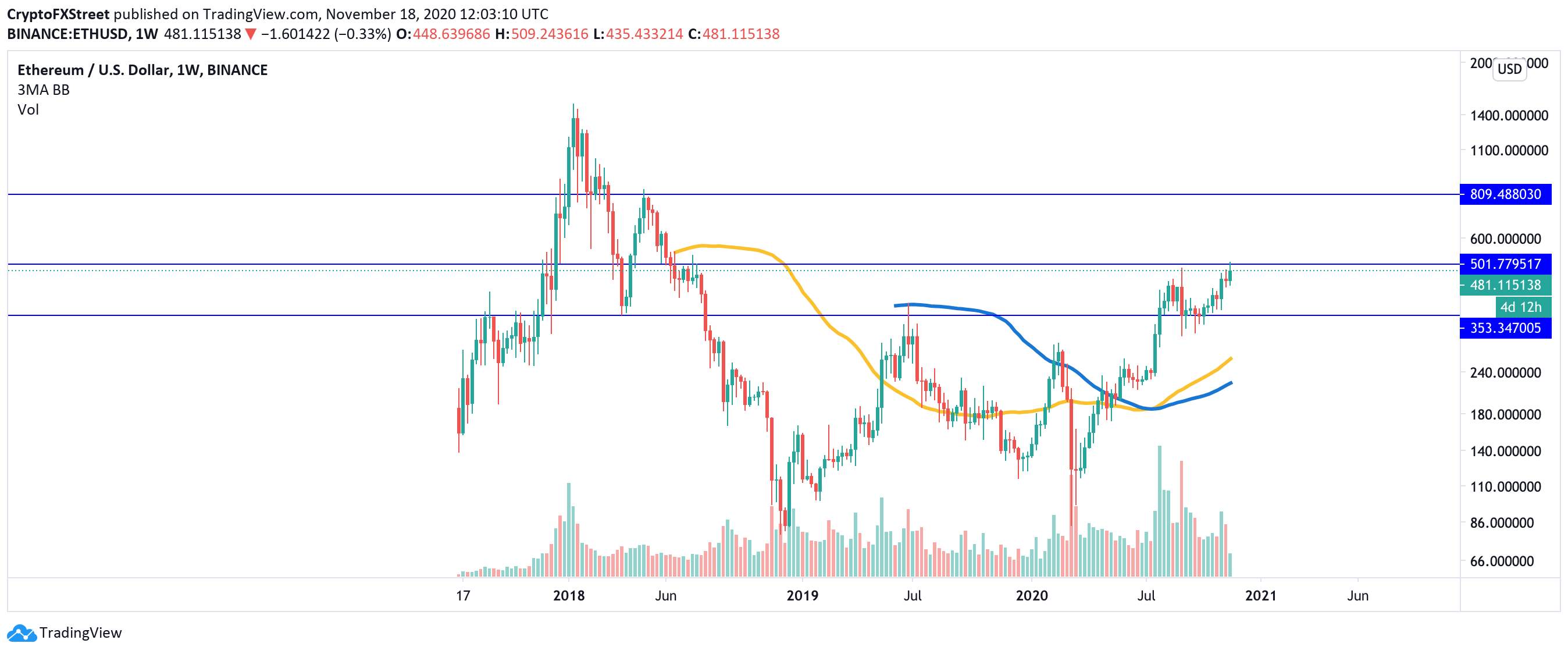 DAILY NOTION: Cryptocurrencies Price Prediction: Bitcoin, Ethereum & Cardano – Asian Wrap 19 Nov