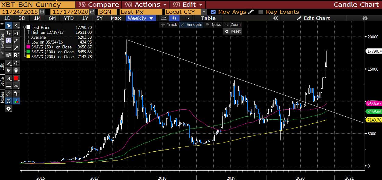 Giá Bitcoin giảm dưới $18000, đã đến lúc theo dõi các 'cụm cá voi' hỗ trợ này