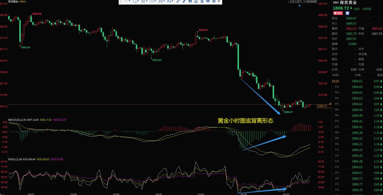 黄金底背离形态，黄金微弱超跌反弹