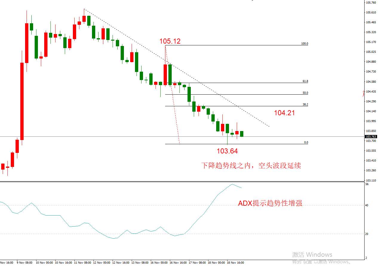 ATFX早评1119：欧元日元黄金原油，技术走势分析