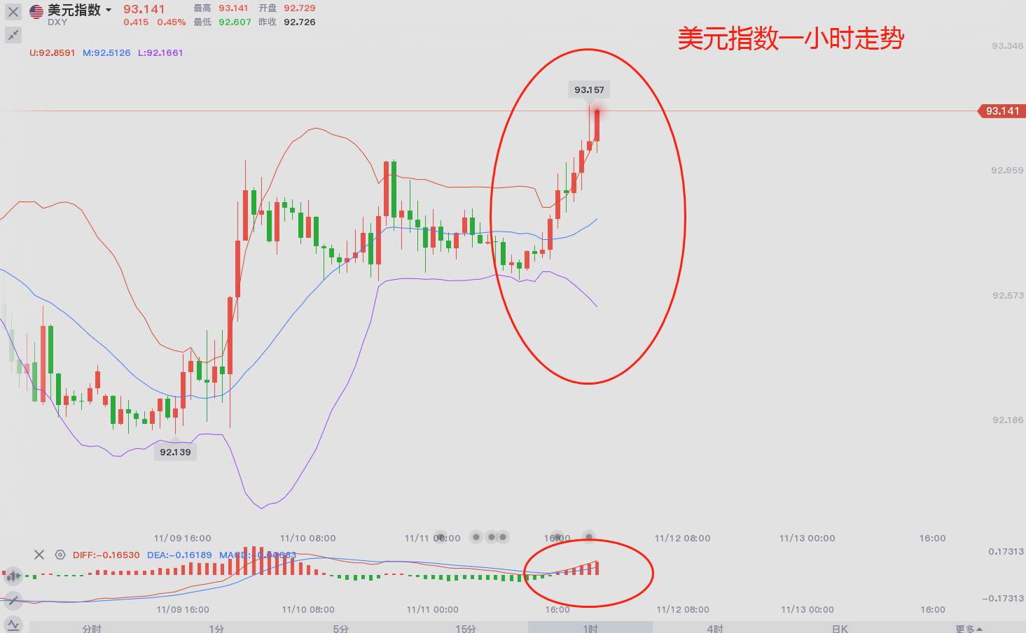 东盛：11.11黄金市场分析记录（39）