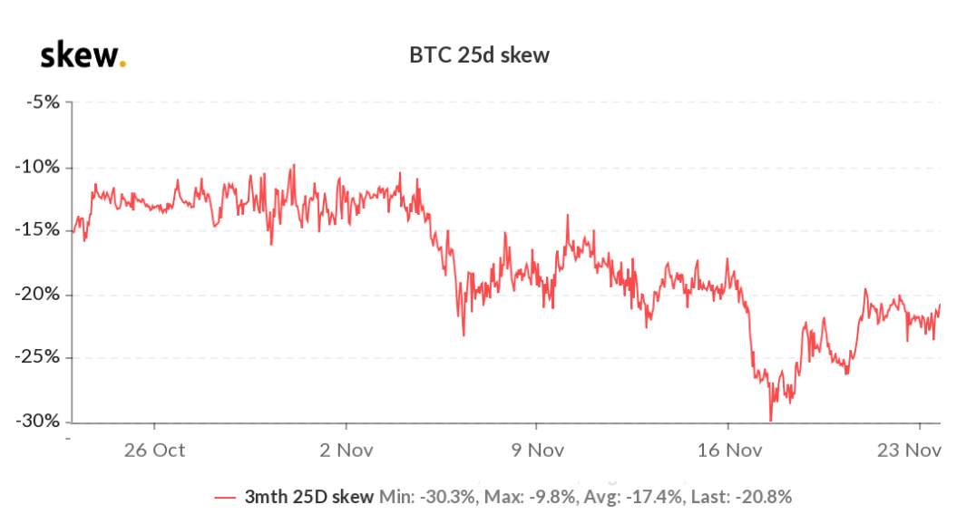 Các chỉ số chính về quyền chọn Bitcoin và ETH cho thấy trader đang cực kỳ lạc quan