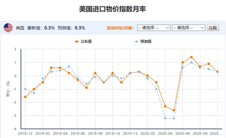百味财经：美国进口物价指数月率今日公布