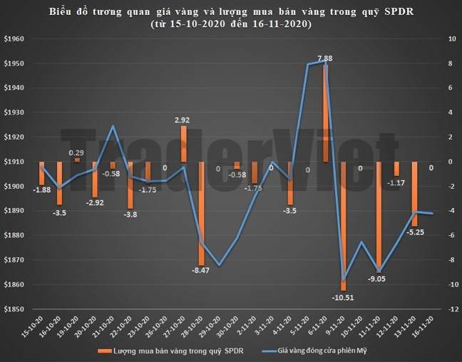 Siêu quỹ giao dịch vàng SPDR Gold Trust phiên 17/11: Không thể xả thêm