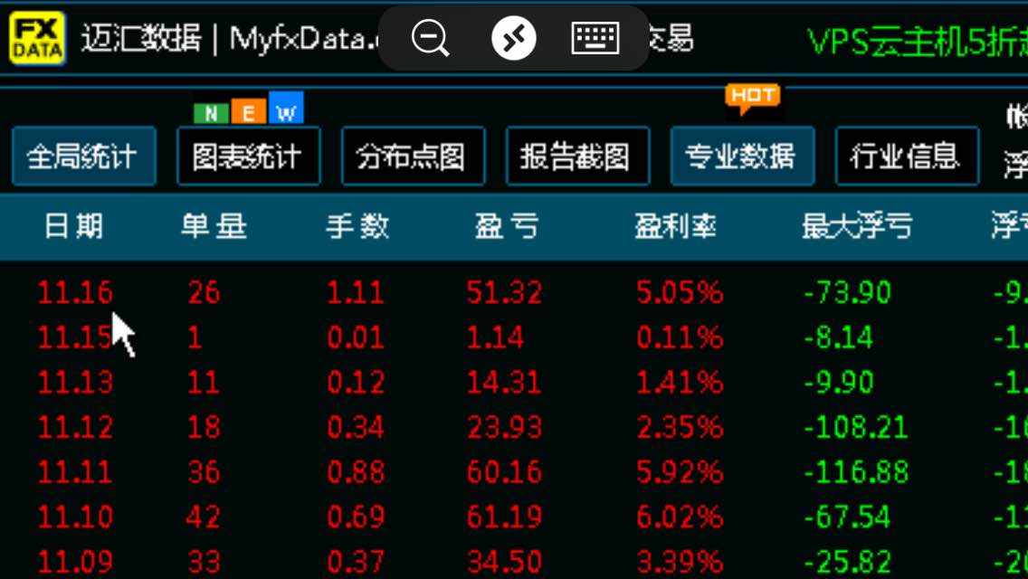 稳定盈利你值得拥有 还没上车赶紧哦 11月16日盈利51刀 全程低浮亏