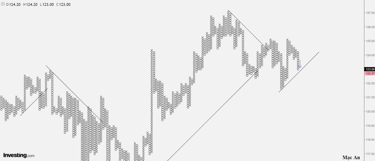 Phân tích Forex và hàng hóa theo góc nhìn đồ thị P&F - Ngày 19/11