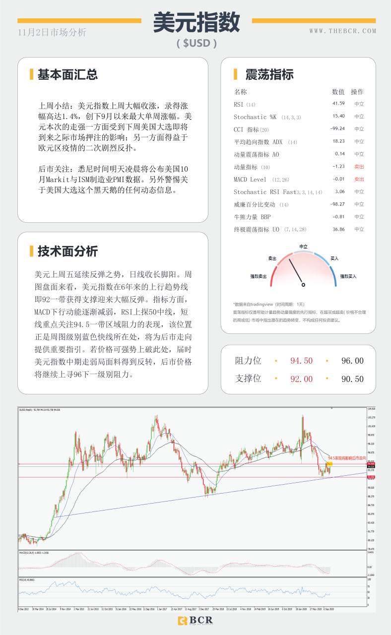 【百汇BCR今日市场分析2020.11.2】澳元空头蓄势待发，油价再度陷入泥潭