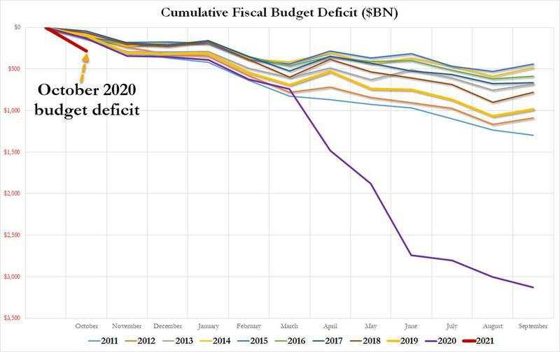 同比翻番！美国以史上空前的10月预算赤字 开启了2021财年
