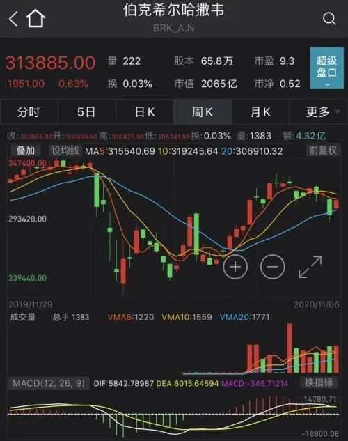 业绩大逆转！伯克希尔三季度净利增长82%，巴菲特押对了这只股