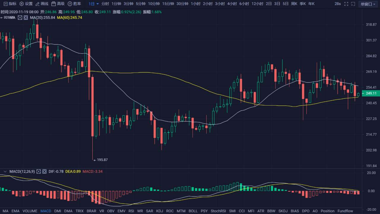 行情 | 李伟：11月19日BTC多空陷入苦战，行情波动加大 第048期
