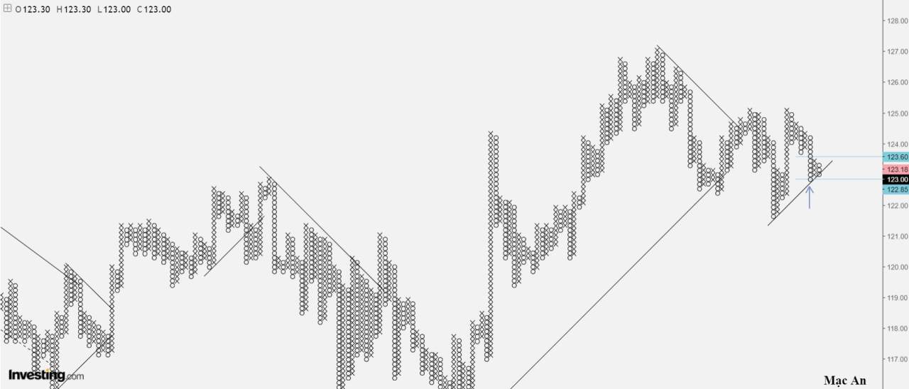 Phân tích Forex và hàng hóa theo góc nhìn đồ thị P&F - Ngày 23/11