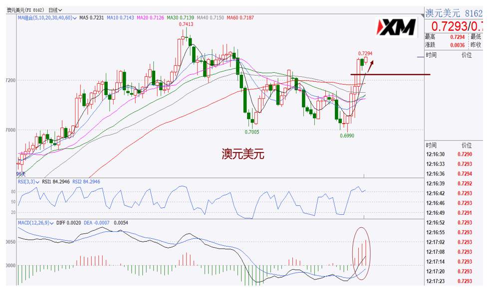 XM汇评 – 美元92.10获得支撑，非美小心出现震荡行情