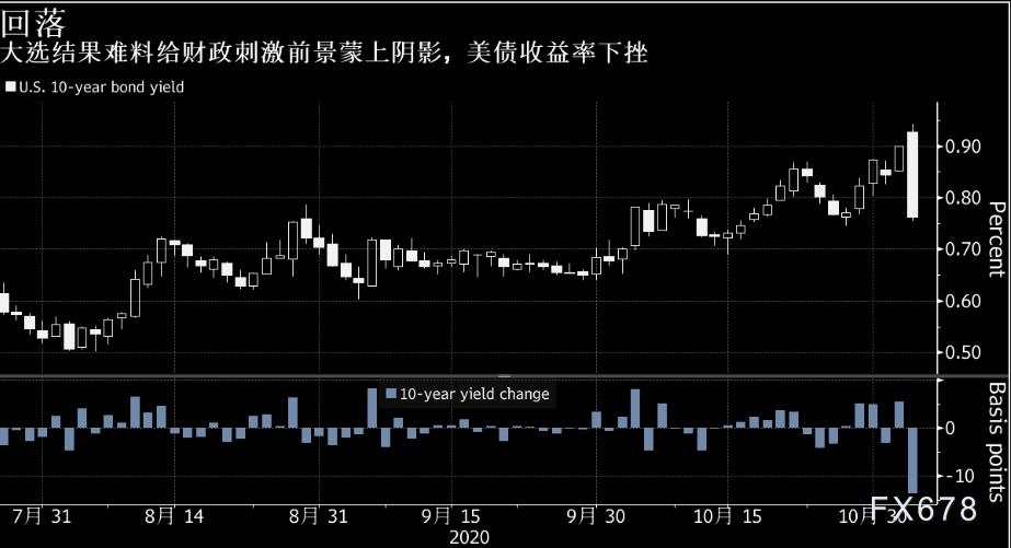 美联储利率决议前瞻：选情胶着市场期待鲍威尔鸽派表态，美联储弹尽粮绝“难为无米之炊”