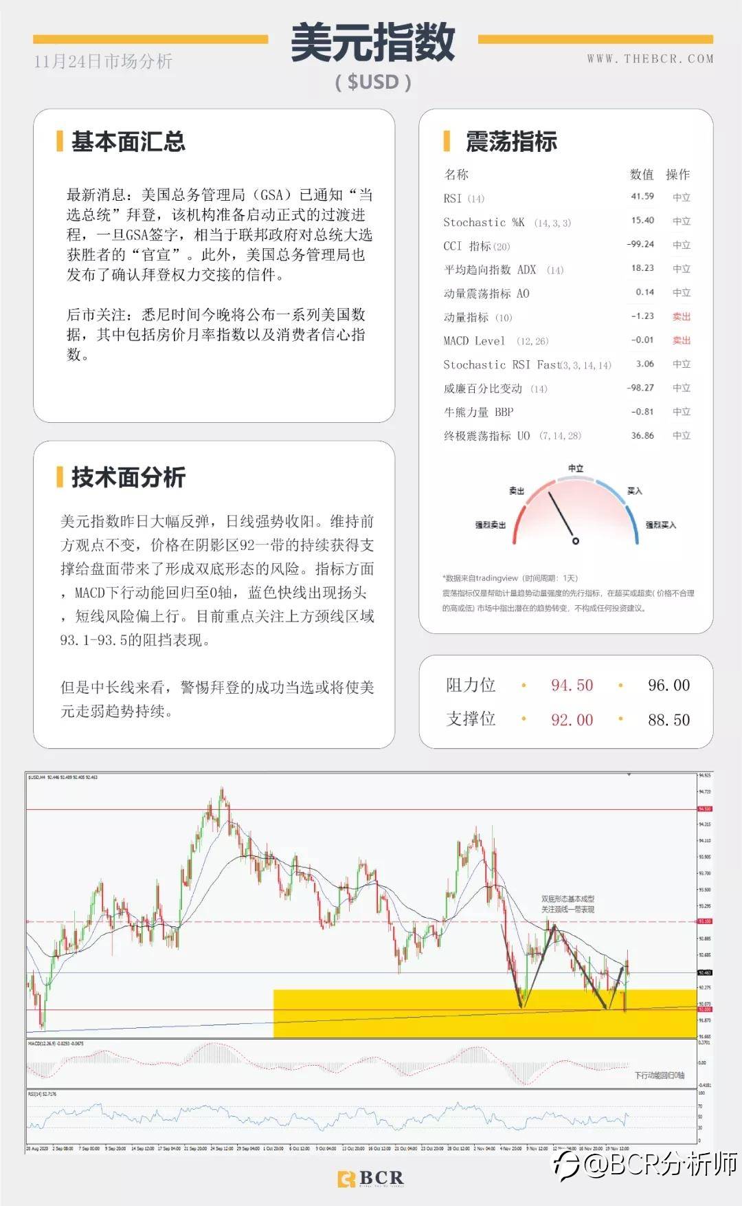 拜登“官宣”胜券在握 美元反弹短线双底成型