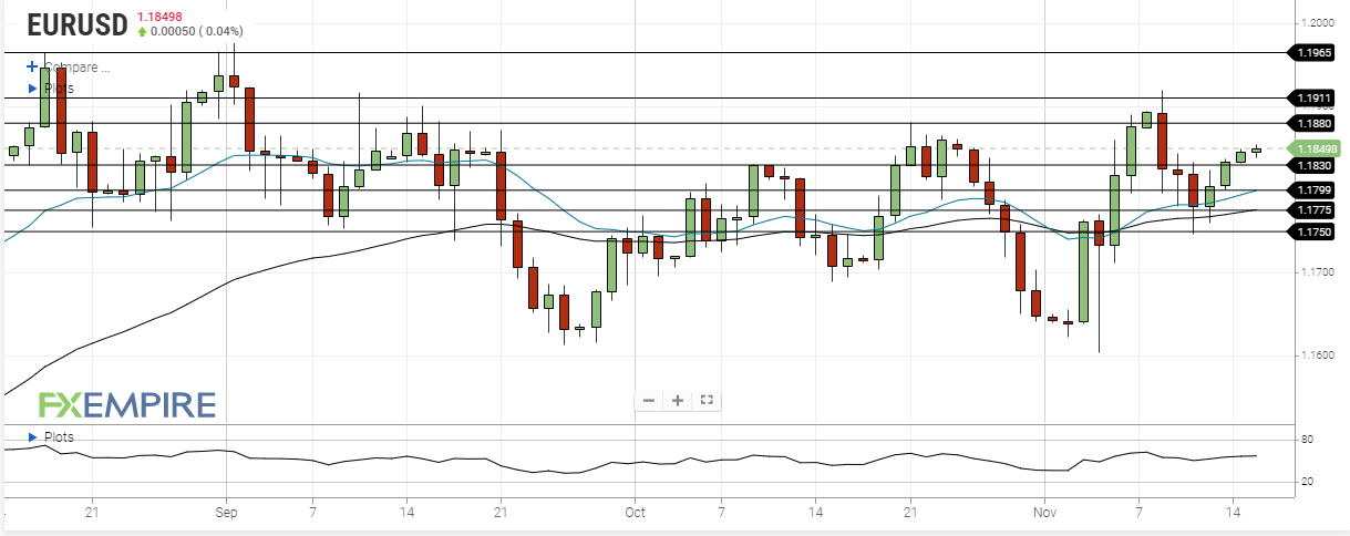DAILY NOTION - FXEMPIRE - EUR/USD Forecast - Nov 16, 2020