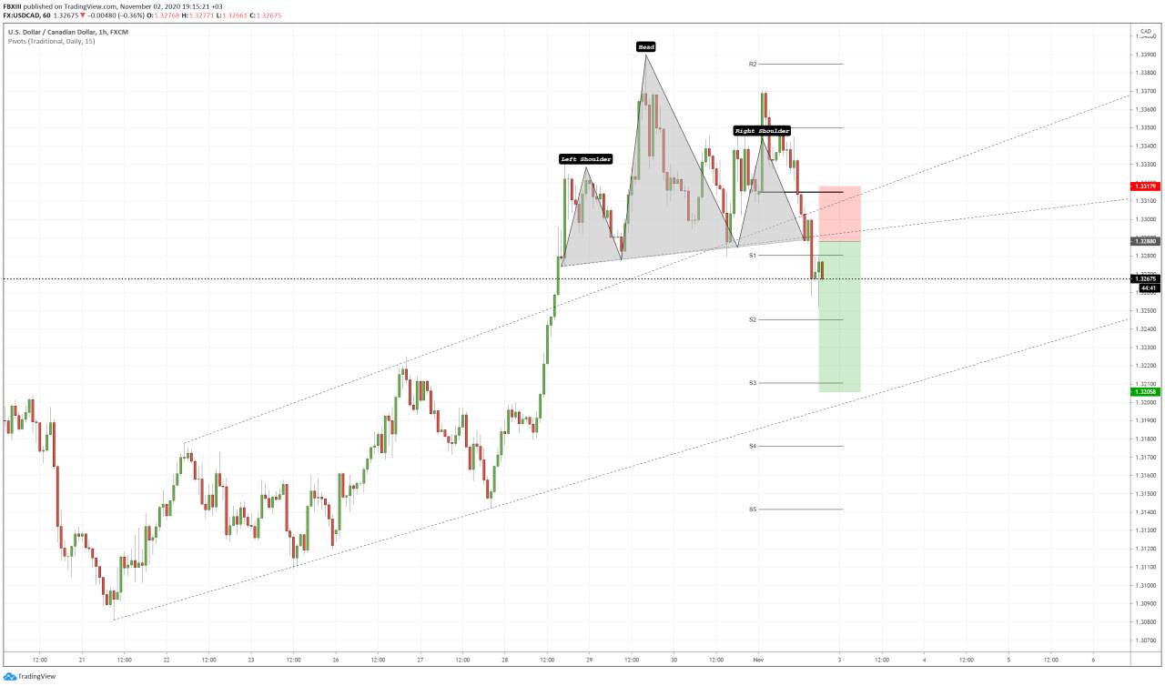 USDCAD order placed