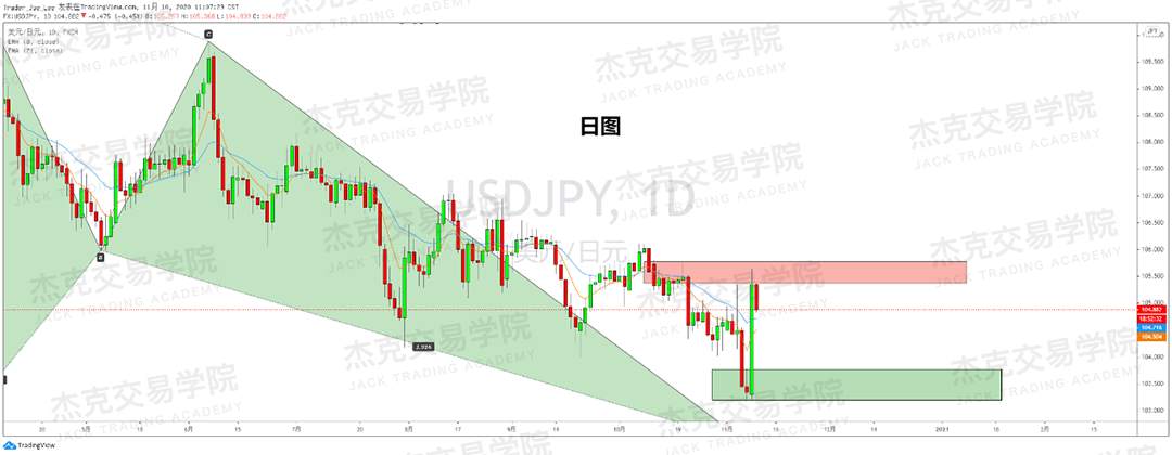 [11月10日策略]黄金/原油/英镑/欧元/美日/澳元/标普/BTC/BCH