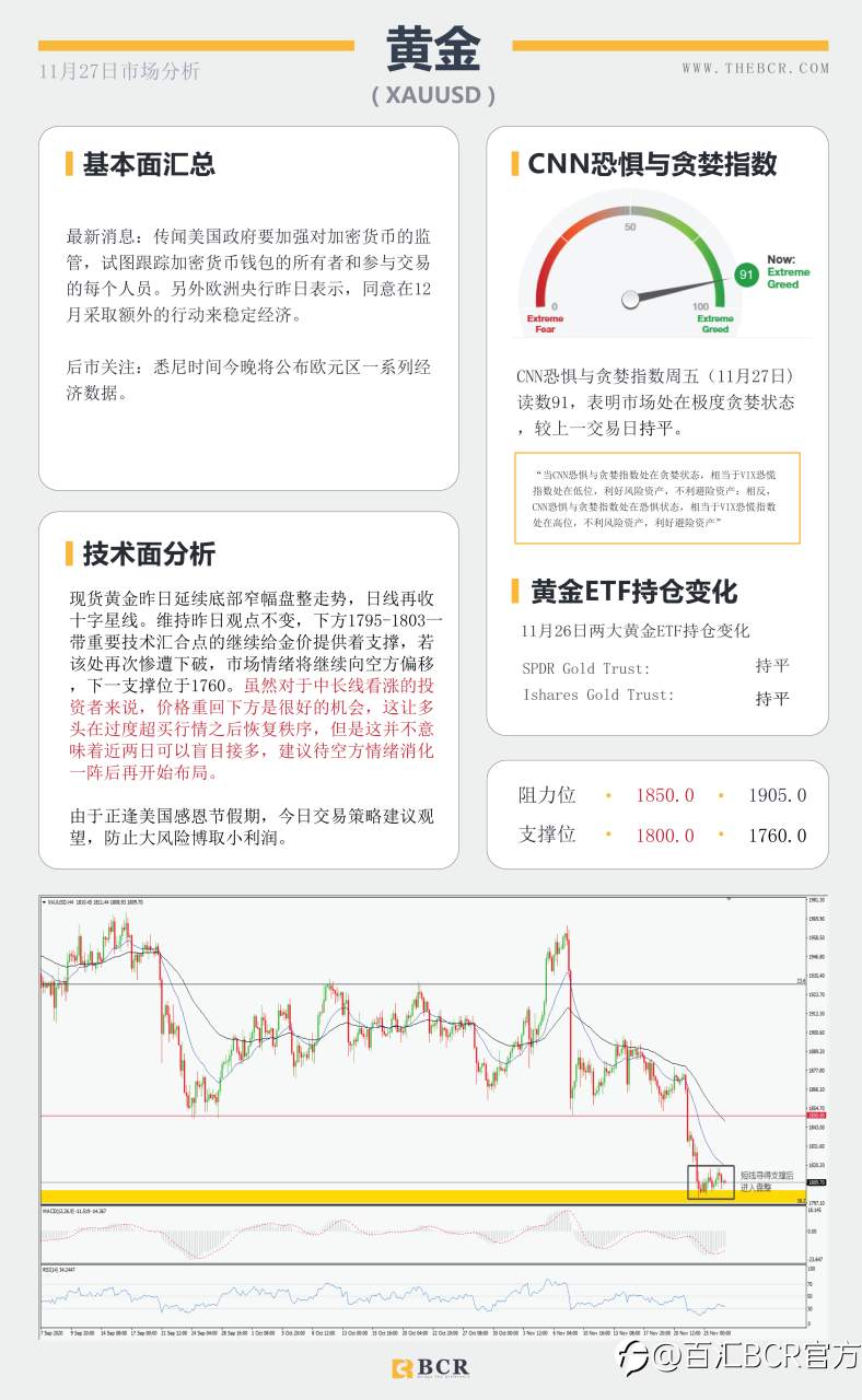 【百汇BCR今日市场分析2020.11.27】假期汇市交投清淡，英镑终结五日连涨