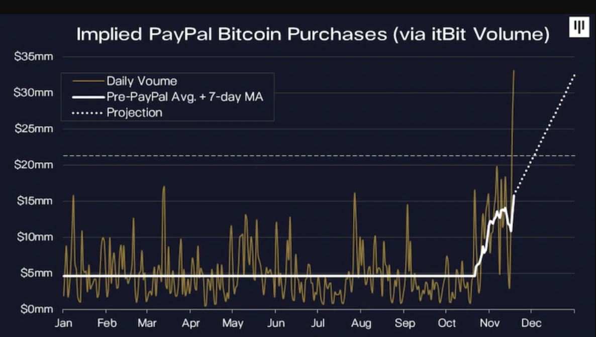 Thị trường Bitcoin đang quá nóng, PayPal và Square nắm giữ gần như tất cả Bitcoin mới khai thác