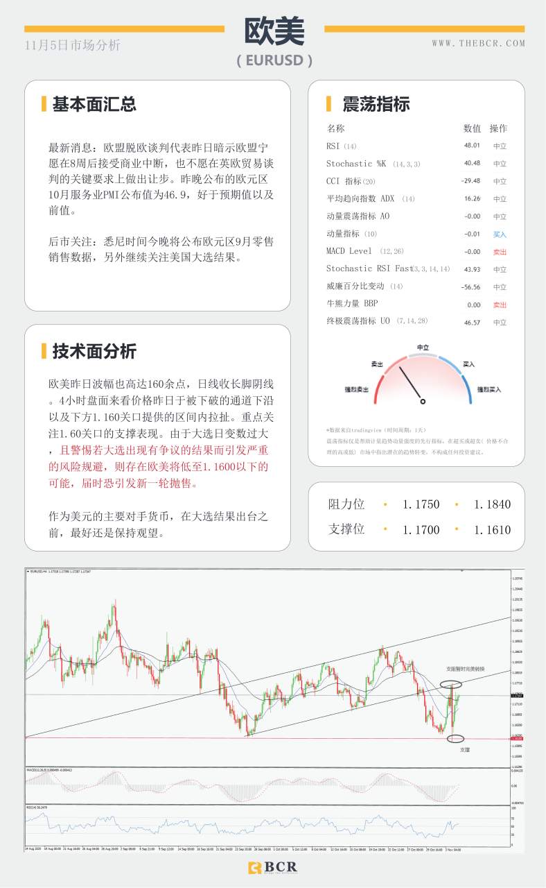 【百汇BCR今日市场分析2020.11.5】拜登领先大局已定，美联储决议明晨来袭
