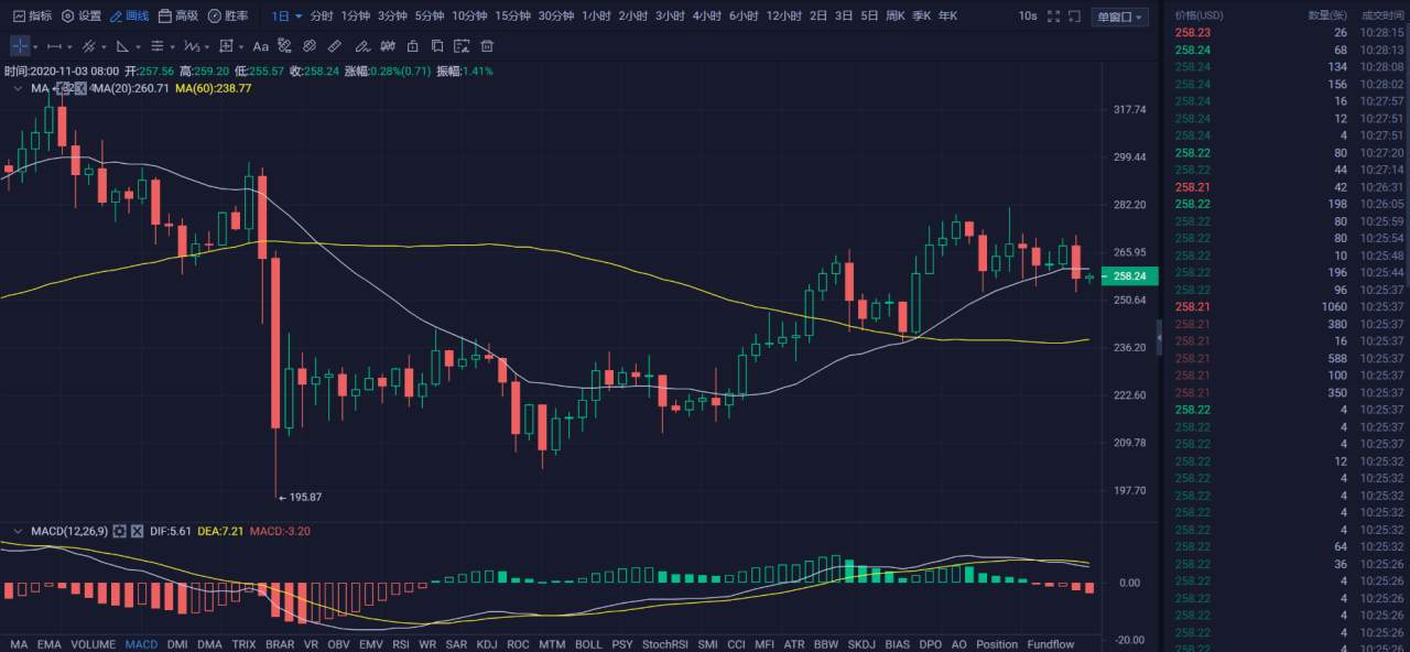 行情 | 李伟：11月3日BTC空头偷袭，多头力挽狂澜  第036期