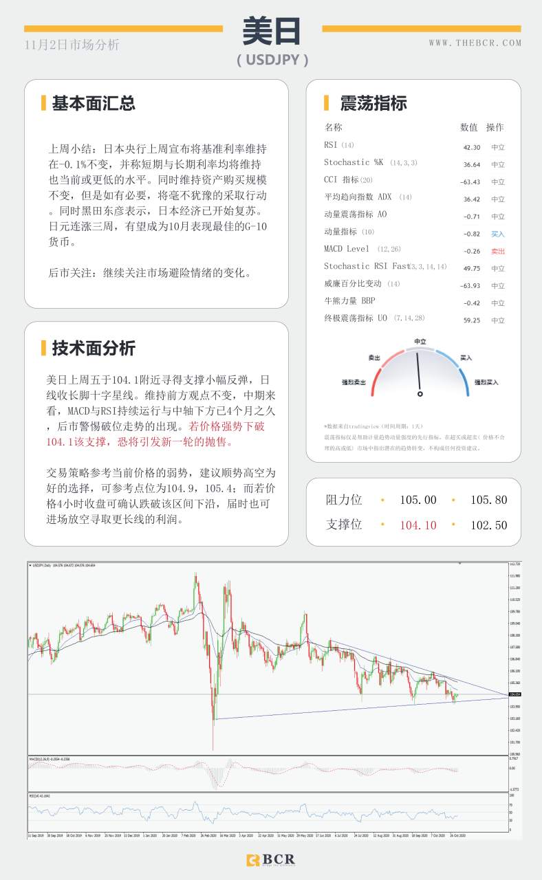【百汇BCR今日市场分析2020.11.2】澳元空头蓄势待发，油价再度陷入泥潭