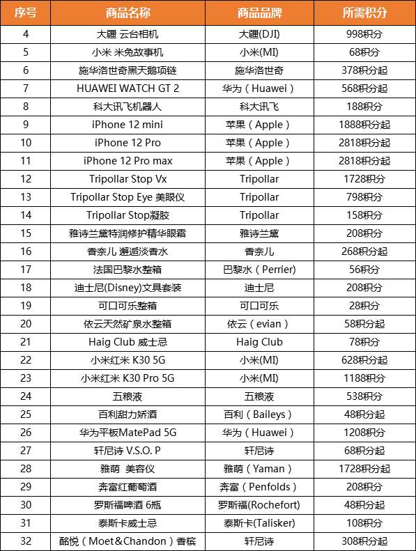 WeTrade众汇积分商城 十月上新30余款产品 客户惊喜不断