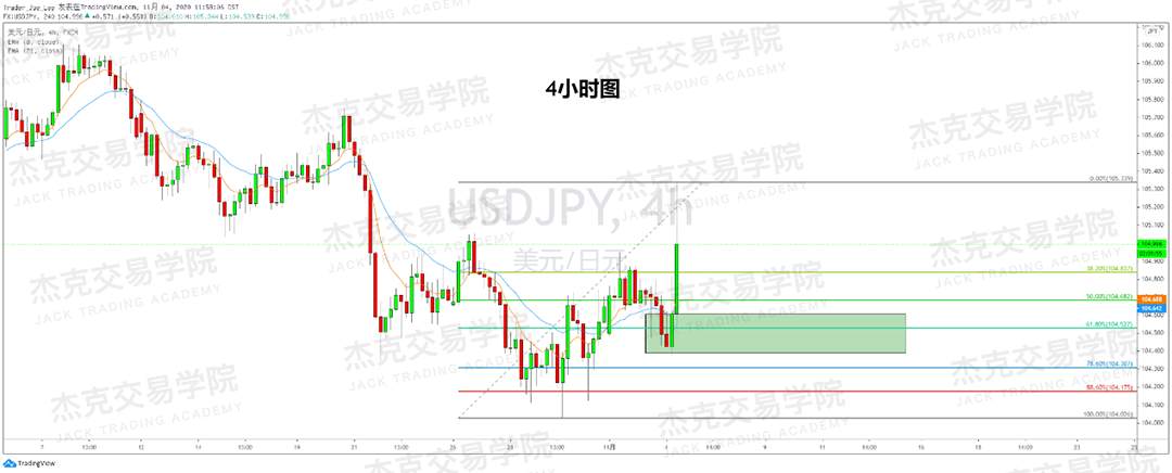 [11月4日策略]黄金/原油/英镑/欧元/美日/澳元/标普/BTC/BCH