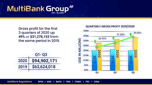 涨势强劲！MEXGROUP大通金融2020年前三季度财报毛利9400万美元，同比增长49%