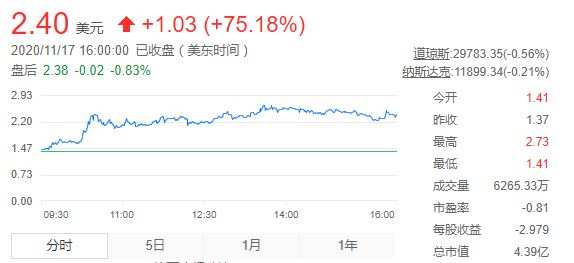 蛋壳公寓股价昨日收涨75%，回应称“没有破产，不会跑路”