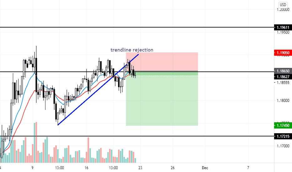 EURUSD, 4hr tf, sell the trendline rejection