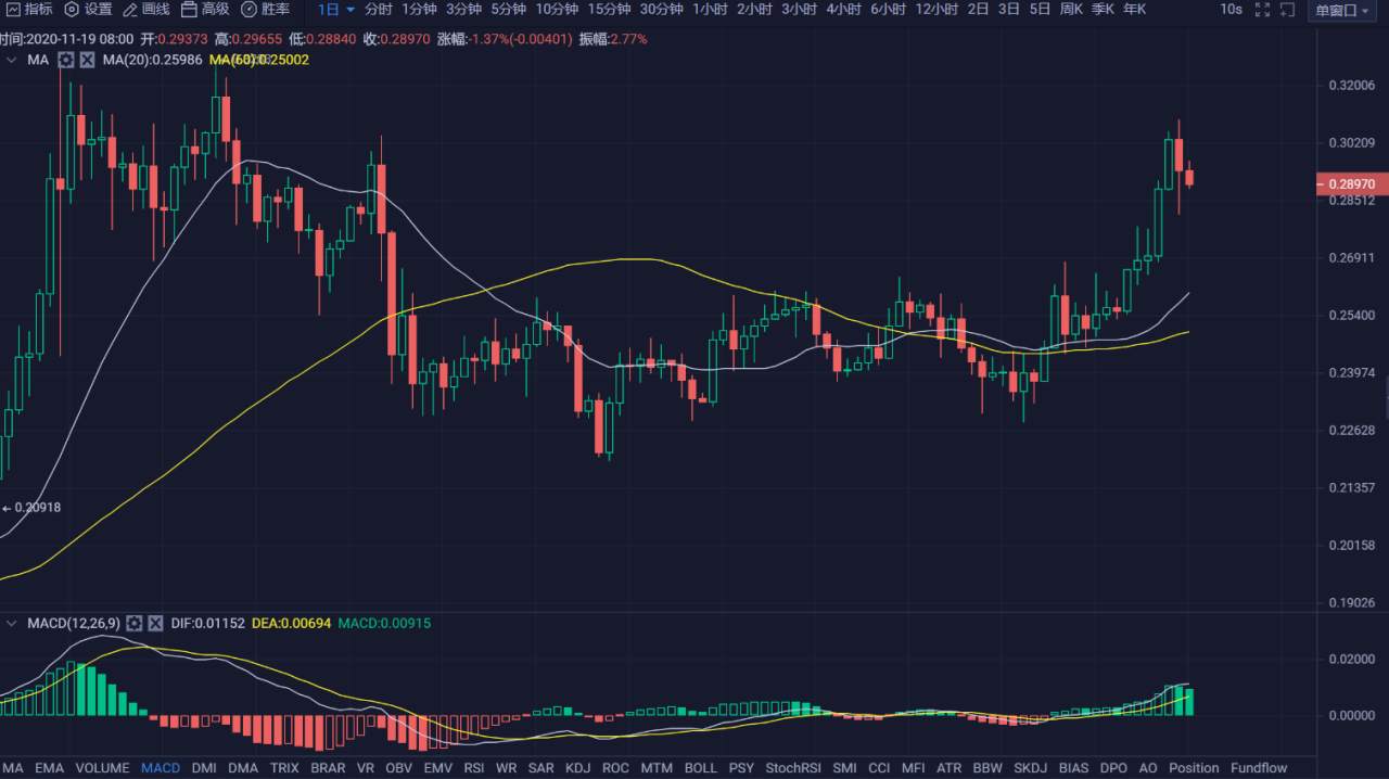 行情 | 李伟：11月19日BTC多空陷入苦战，行情波动加大 第048期