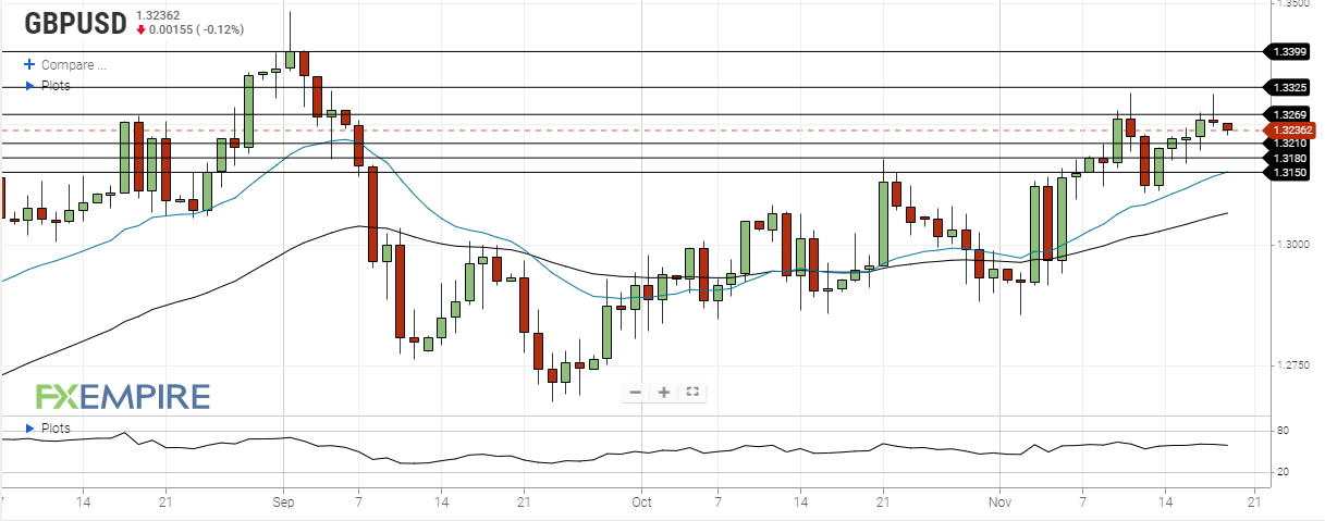 DAILY NOTION - FXEMPIRE - GBP/USD Forecast - Nov 19, 2020