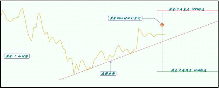 黄金、外汇原油走势分析（2020.11.23）
