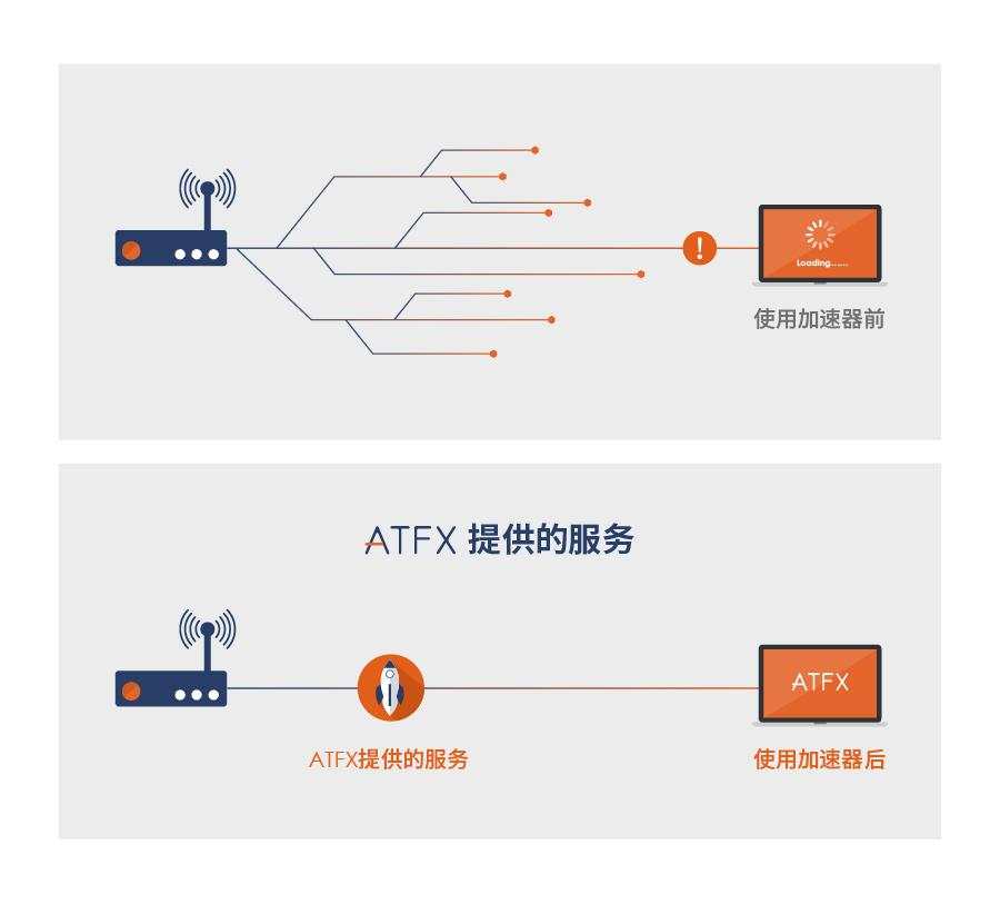 增强用户体验度,ATFX低延迟加速器全新升级上线啦!