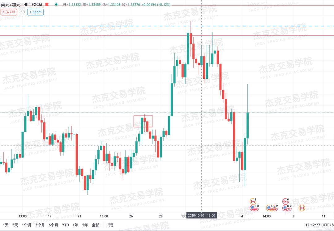 [11月4日策略]黄金/原油/英镑/欧元/美日/澳元/标普/BTC/BCH