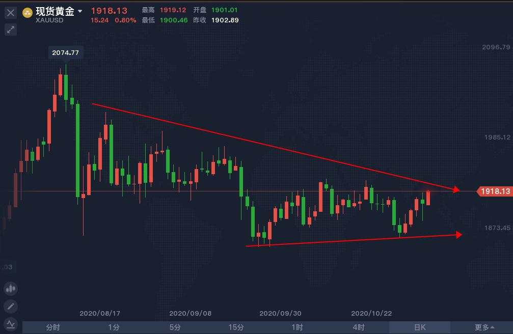 黄金 拜登 金价 总统 参议院 刺激