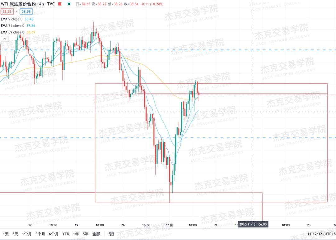 [11月5日策略]黄金/原油/英镑/欧元/美日/澳元/标普/BTC/BCH