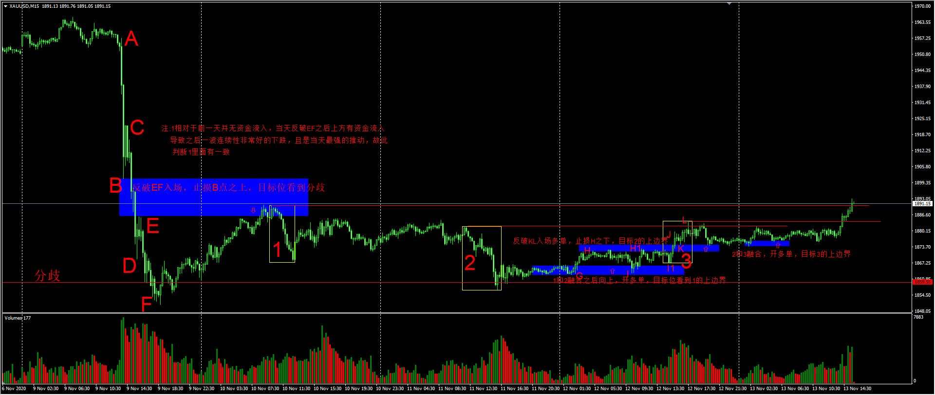 黄金11.9—11.13交易机会总结