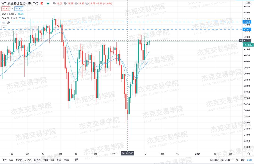 [11月19日策略]黄金/原油/英镑/欧元/美日/澳元/标普/BTC/BCH