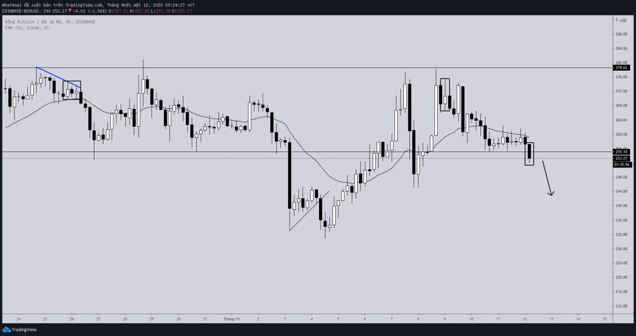 Hôm nay trade coin gì? - Ngày 12/11: Vào kèo tốt