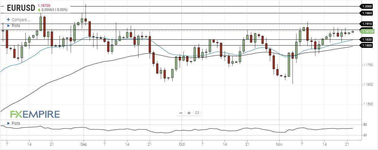 DAILY NOTION - FXEMPIRE - EUR/USD Forecast - Nov 23, 2020