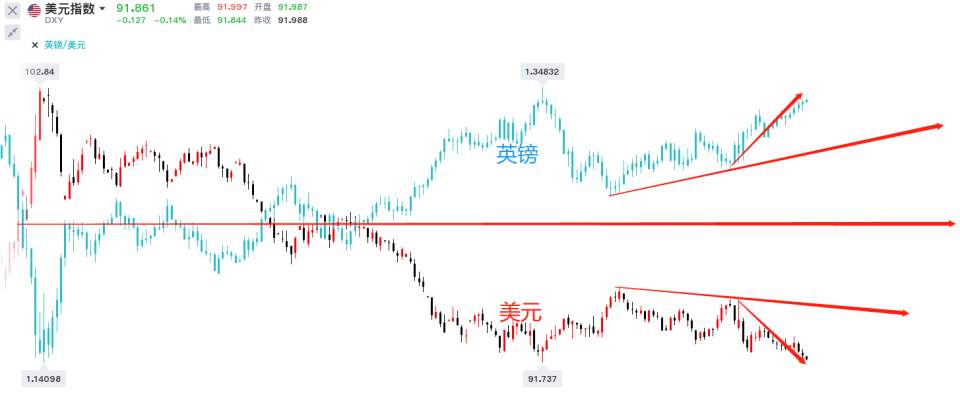 墨竹：美元多头昙花一现，英镑锋芒毕露剑指1.35！