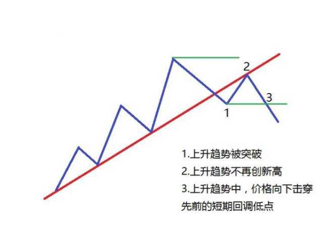 道氏理论的2B法则（图文解析）！