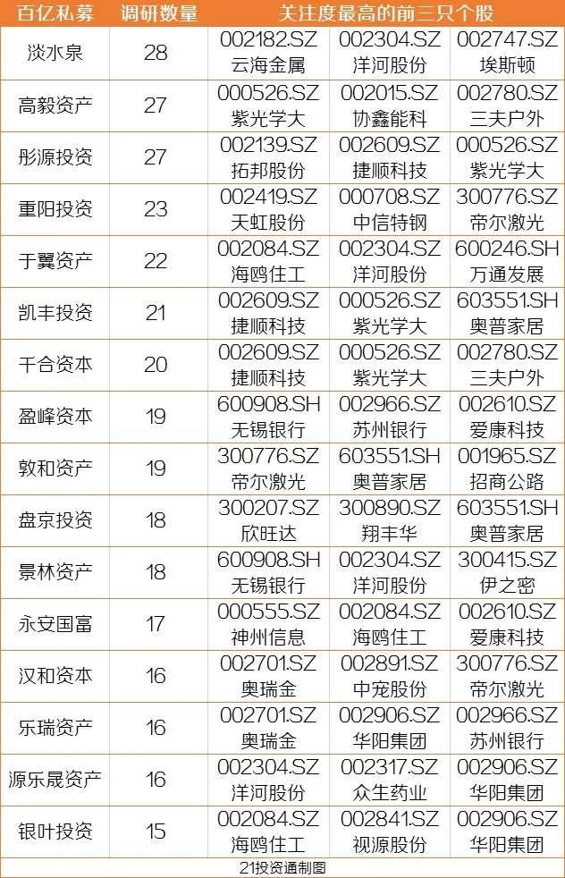 年内大涨近3倍，机构密集调研这只新能源汽车龙头（附百亿私募重点关注名单）