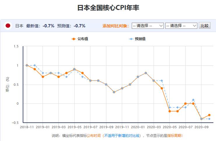 百味财经：日本全国核心CPI年率坚定地徘徊在零值以下
