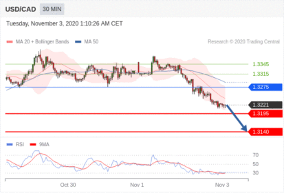 (11月3日）今日Just2Trade捷仕分析师观点