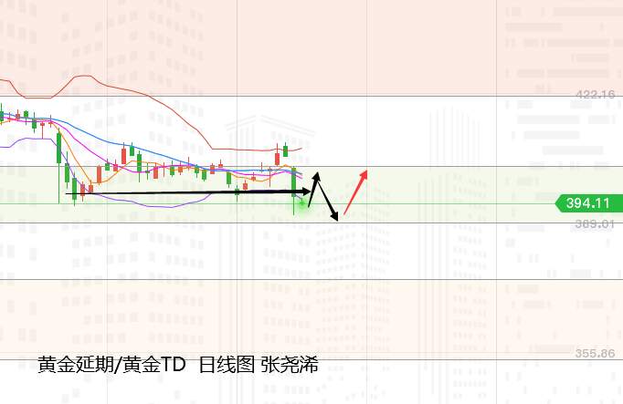 张尧浠：基本面暗藏多头预期、黄金巨阴后看缓缓而起