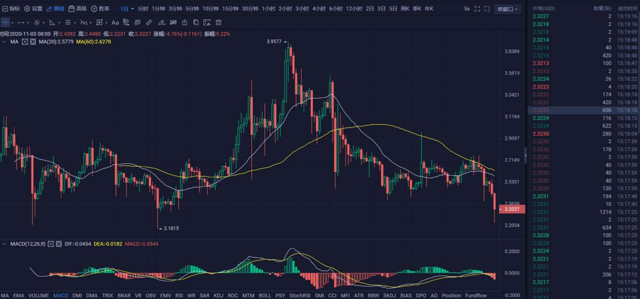 行情 | 李伟：11月3日BTC空头偷袭，多头力挽狂澜  第036期