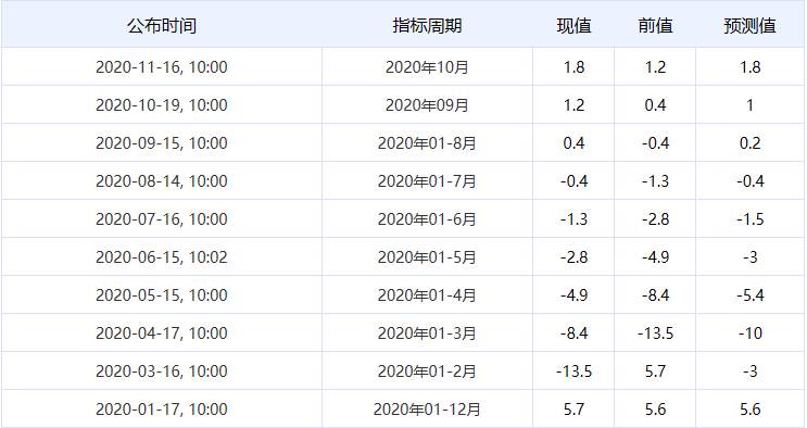 百味财经：关注中国10月规模以上工业增加值年率